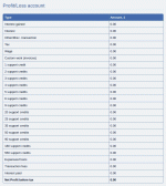 A profit/loss account for a fresh install