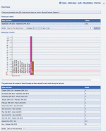 Overview stats