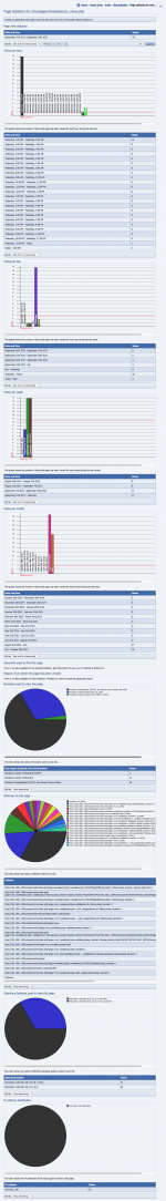 Stats data for a particular page